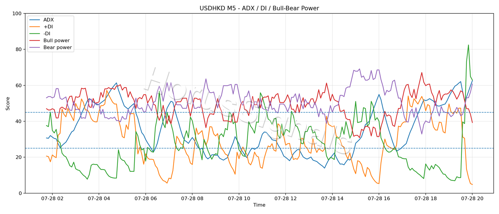 USDHKD M5 03 ADX POWER