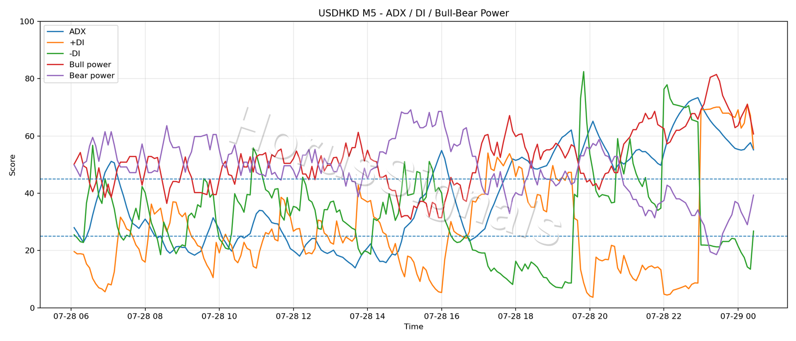 USDHKD M5 03 ADX POWER