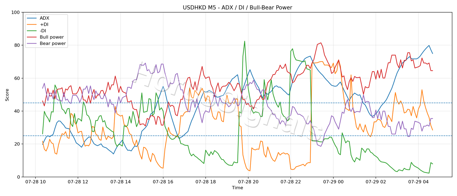 USDHKD M5 03 ADX POWER