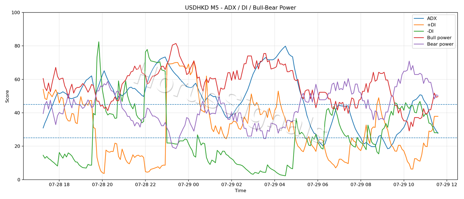 USDHKD M5 03 ADX POWER