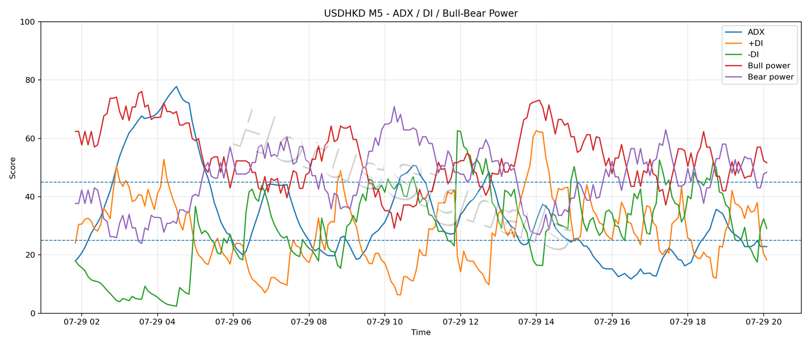 USDHKD M5 03 ADX POWER