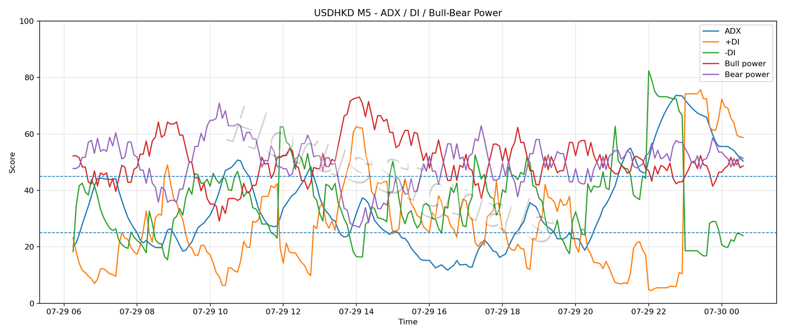 USDHKD M5 03 ADX POWER
