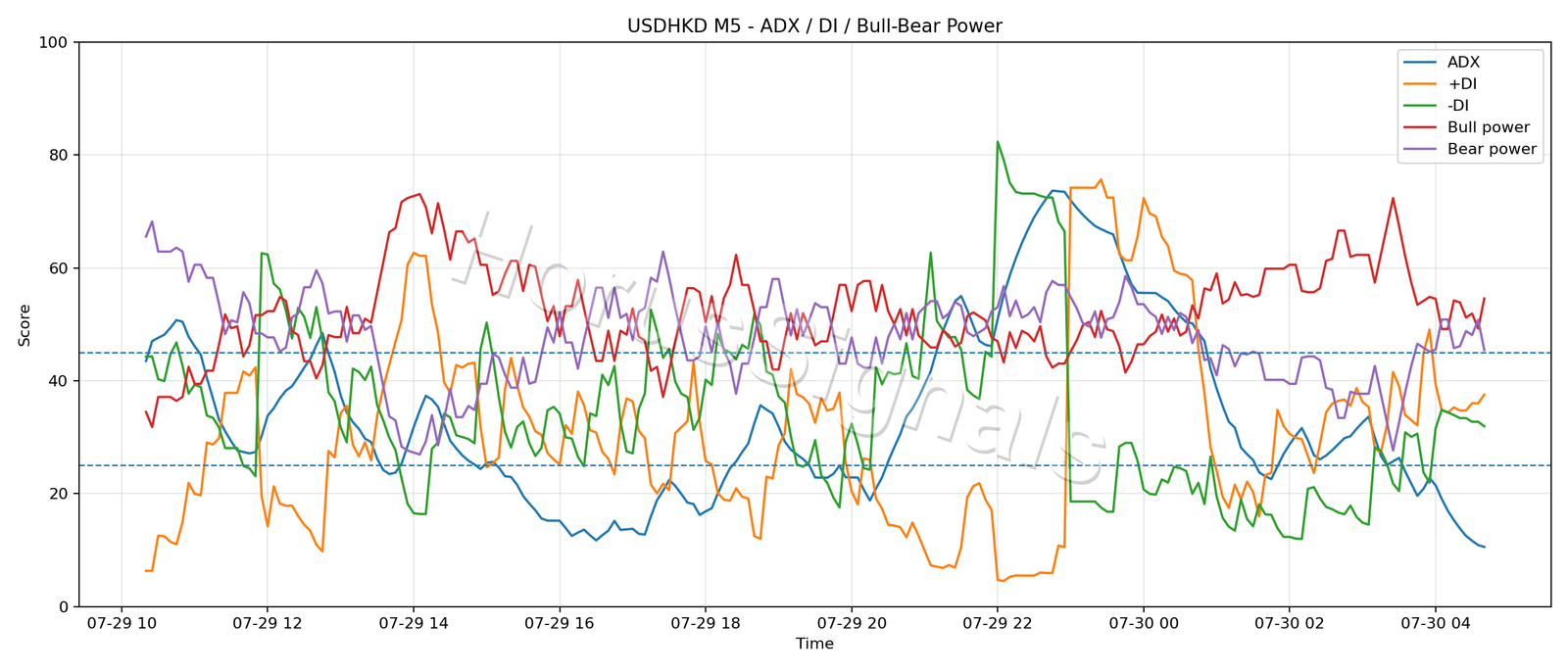 USDHKD M5 03 ADX POWER