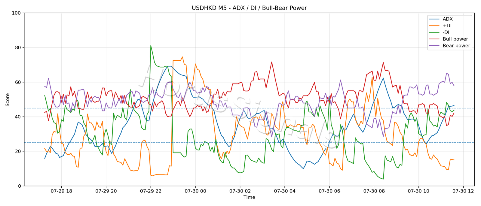 USDHKD M5 03 ADX POWER