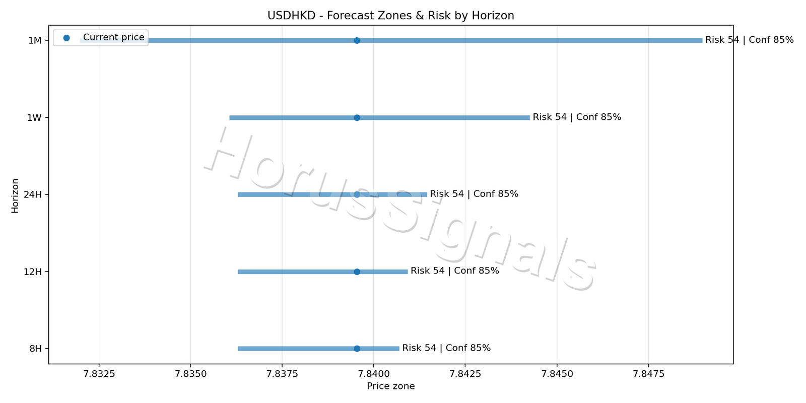 USDHKD M5 04 FORECAST RISK