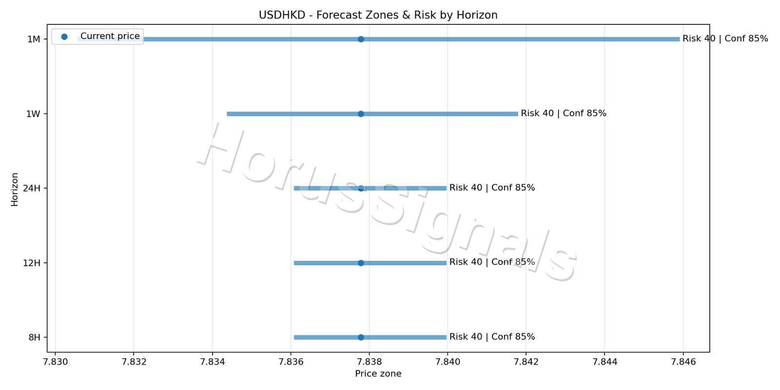 USDHKD M5 04 FORECAST RISK