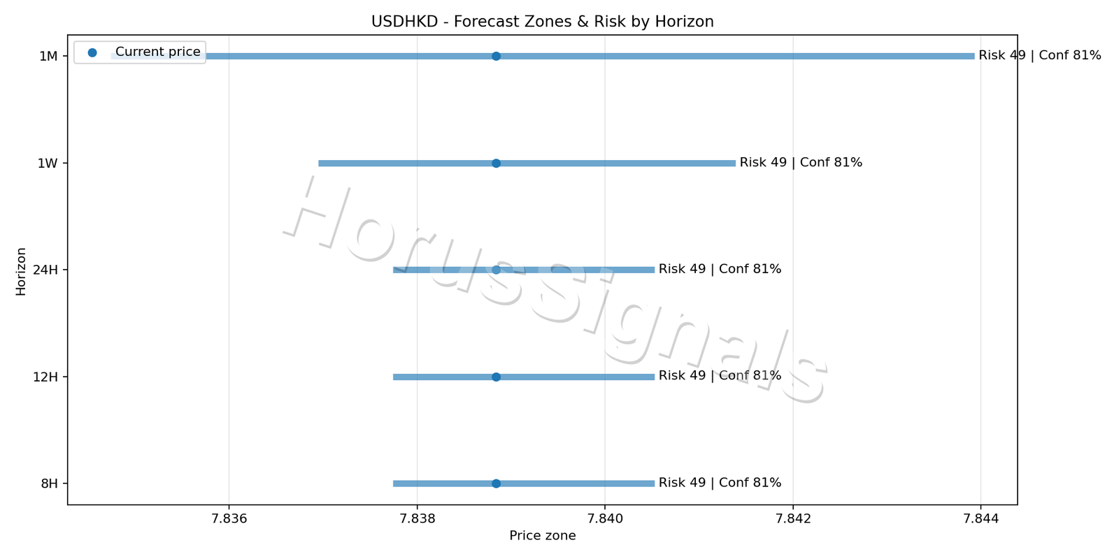 USDHKD M5 04 FORECAST RISK