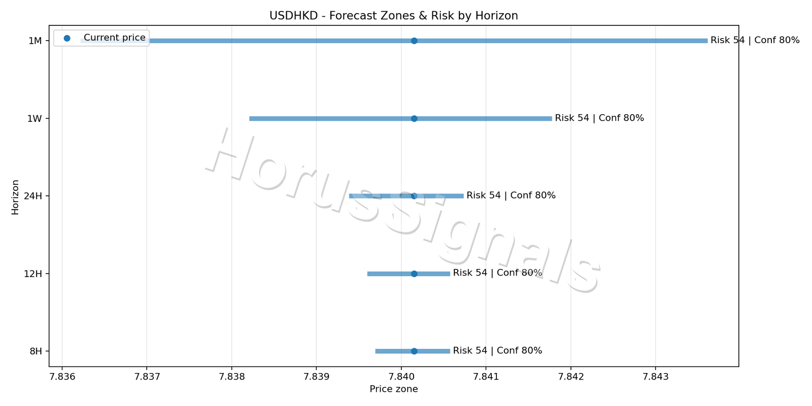 USDHKD M5 04 FORECAST RISK
