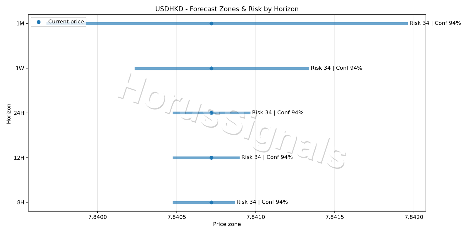 USDHKD M5 04 FORECAST RISK