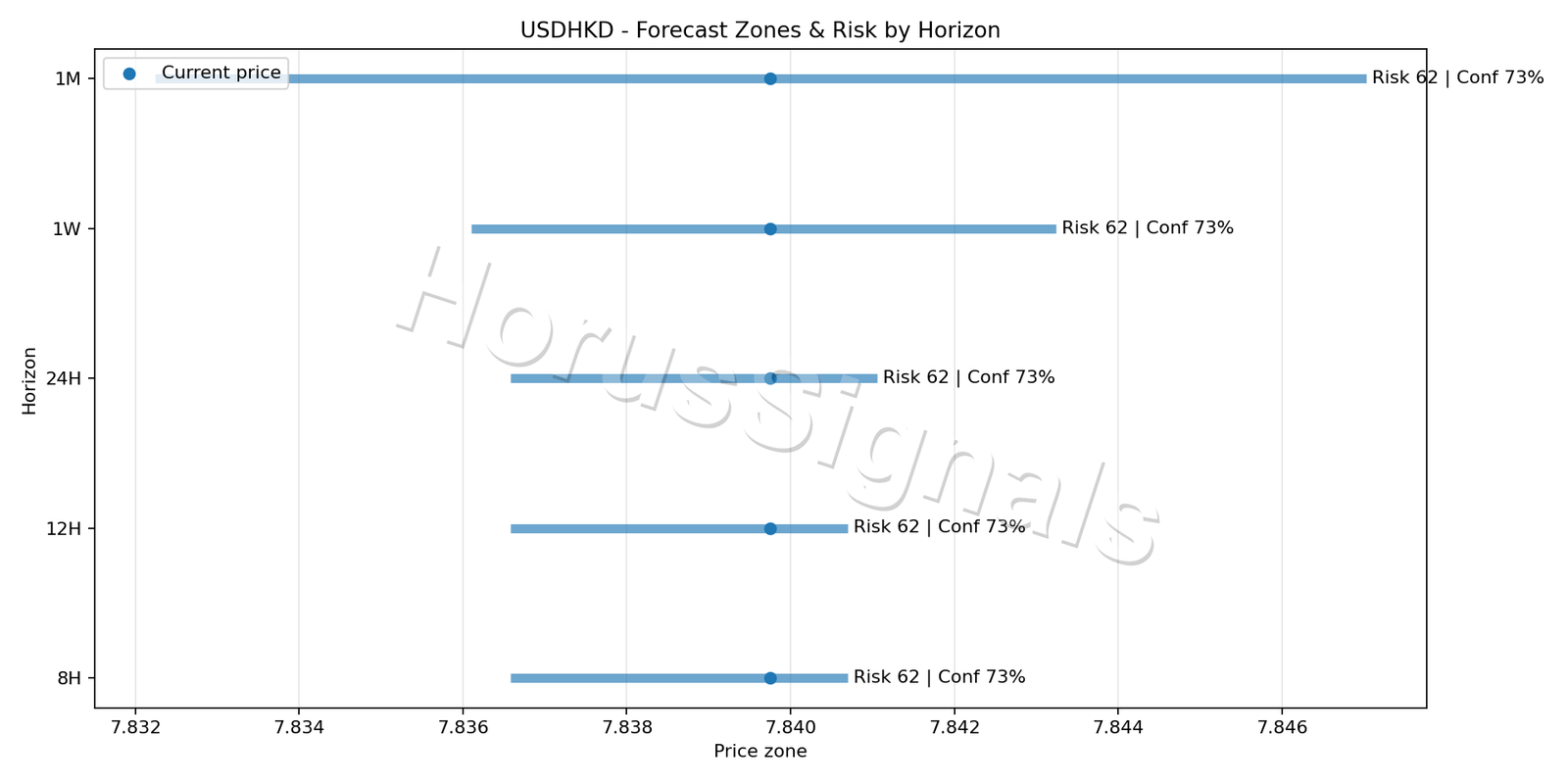 USDHKD M5 04 FORECAST RISK
