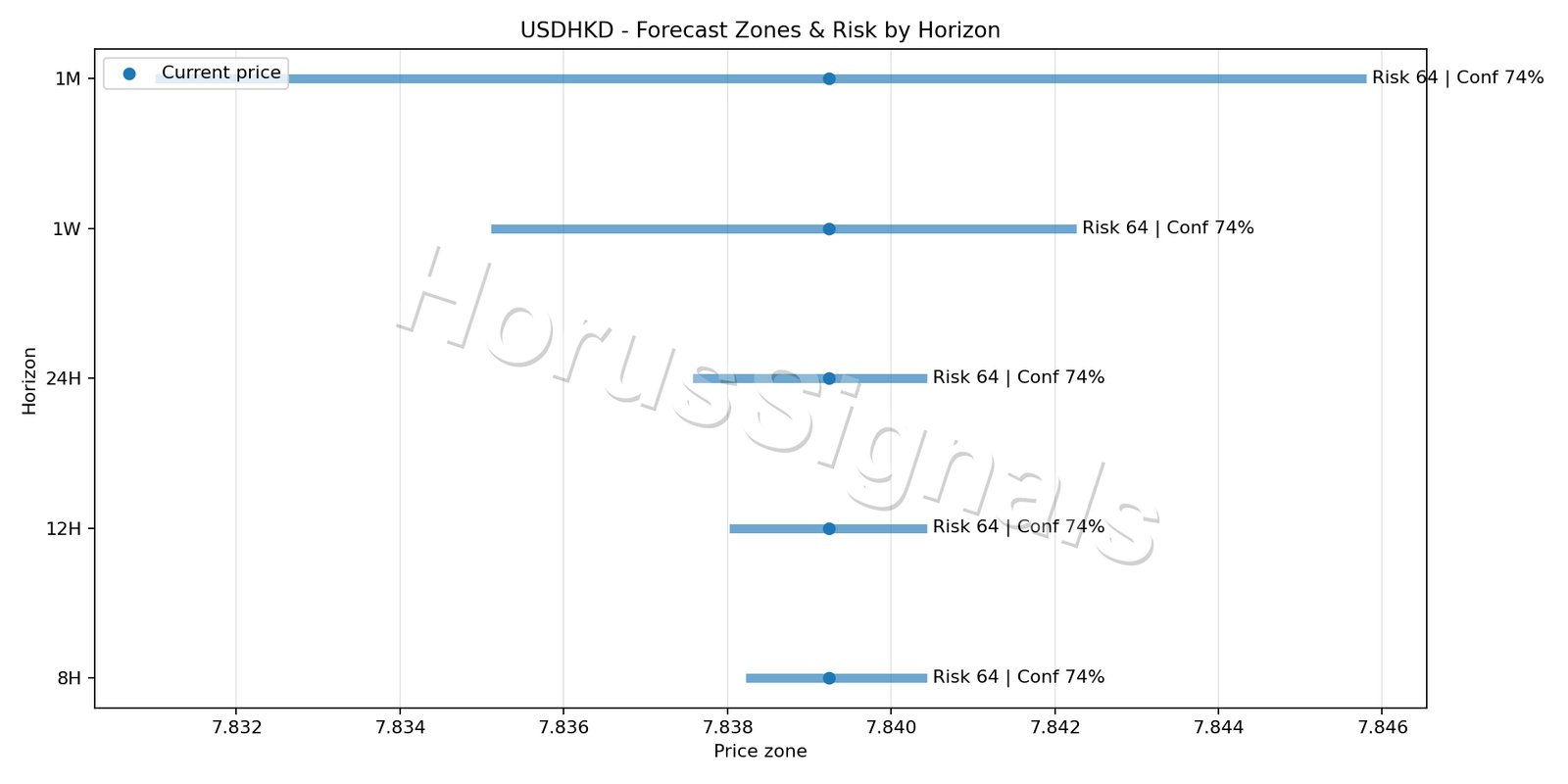 USDHKD M5 04 FORECAST RISK