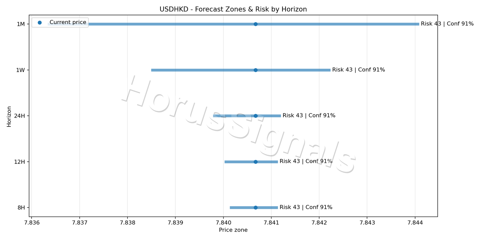 USDHKD M5 04 FORECAST RISK