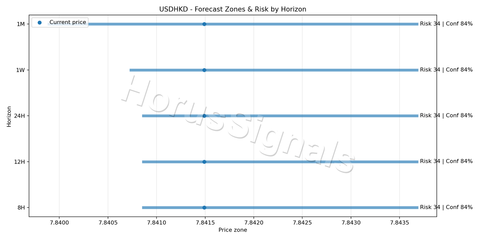 USDHKD M5 04 FORECAST RISK
