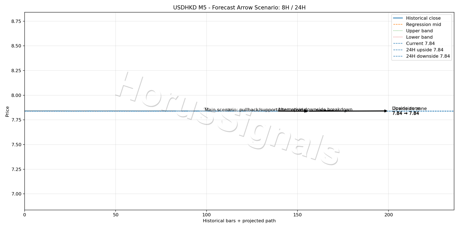USDHKD M5 05 FORECAST ARROW SCENARIO