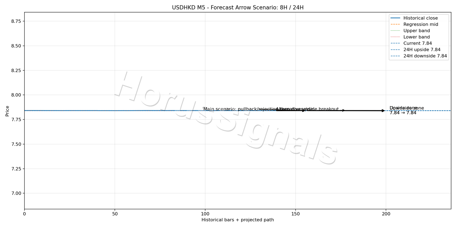 USDHKD M5 05 FORECAST ARROW SCENARIO