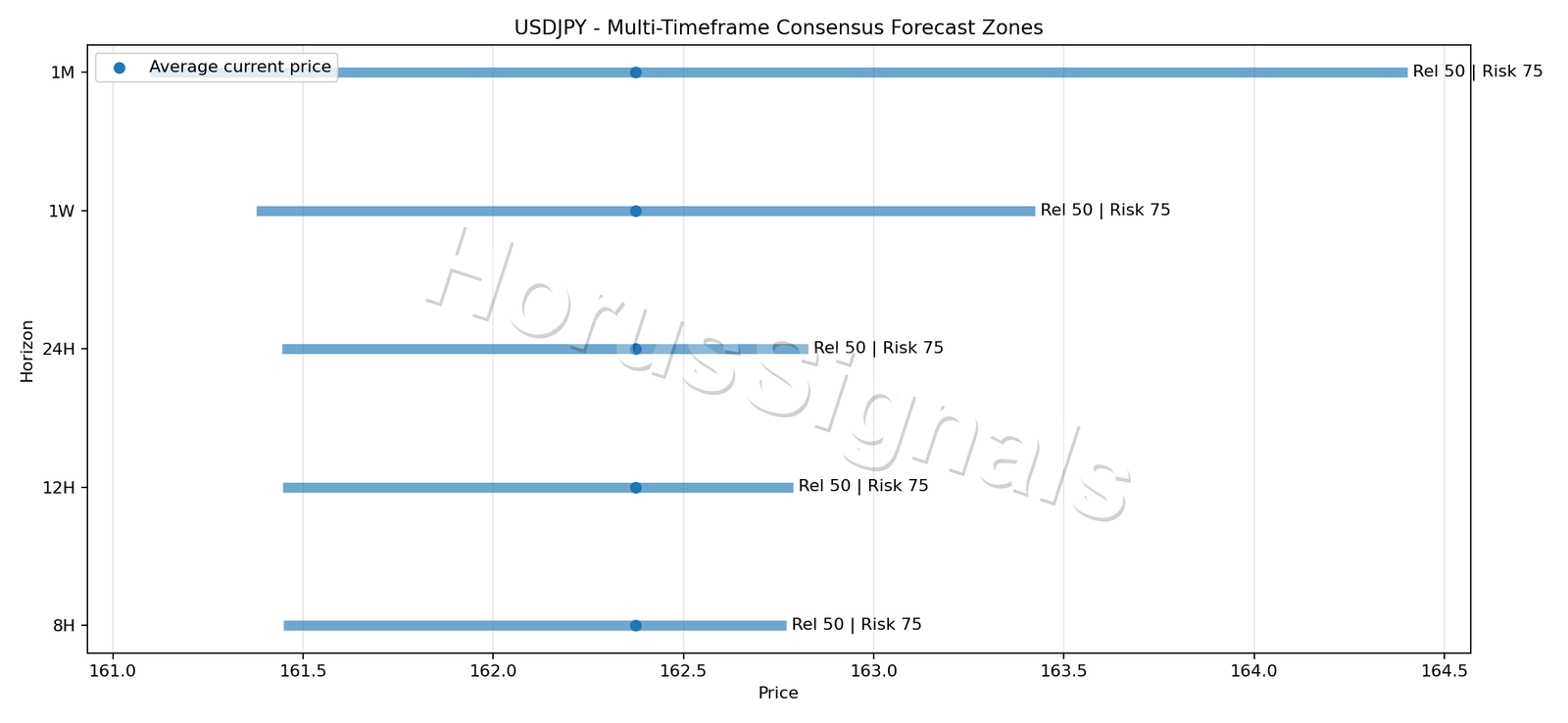 USDJPY CONSENSUS 01 PRICE ZONES