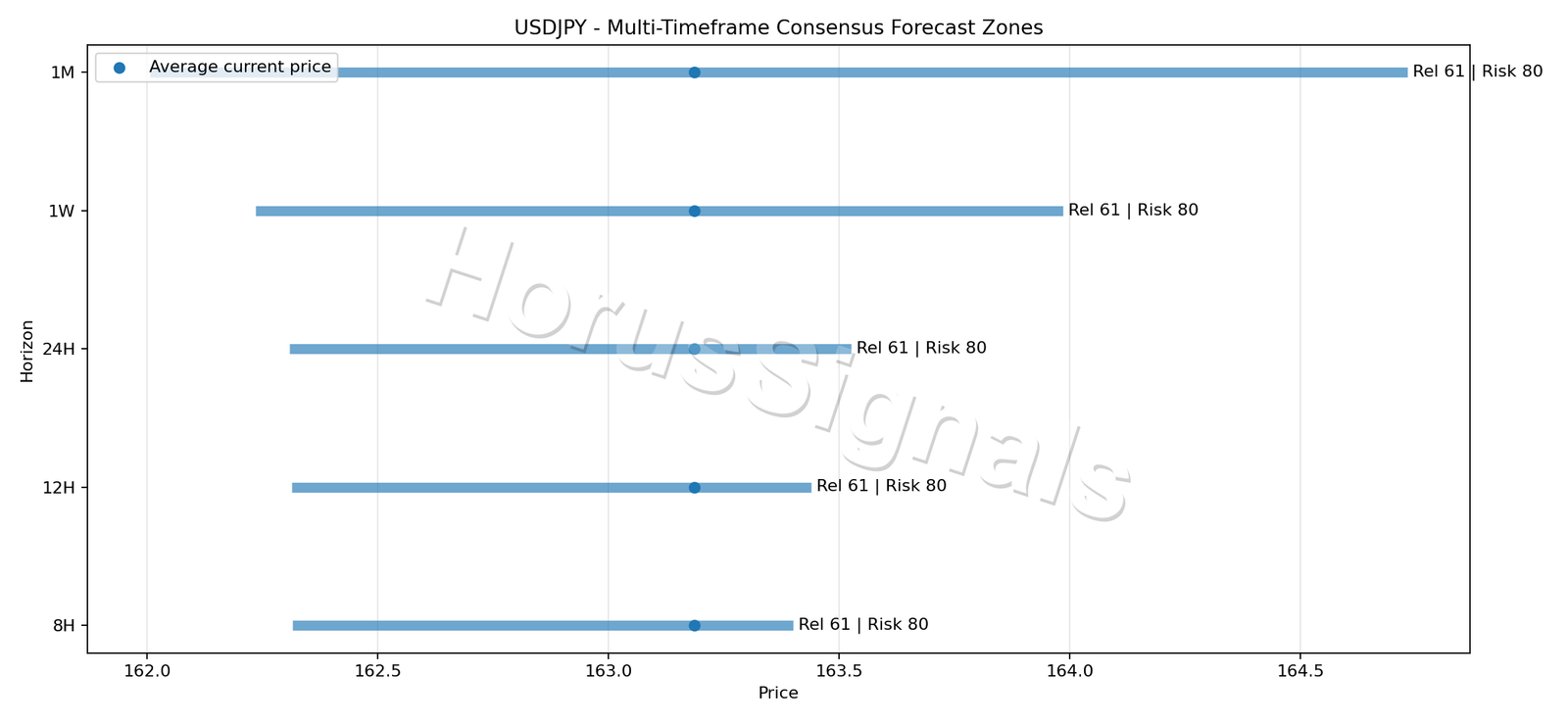 USDJPY CONSENSUS 01 PRICE ZONES