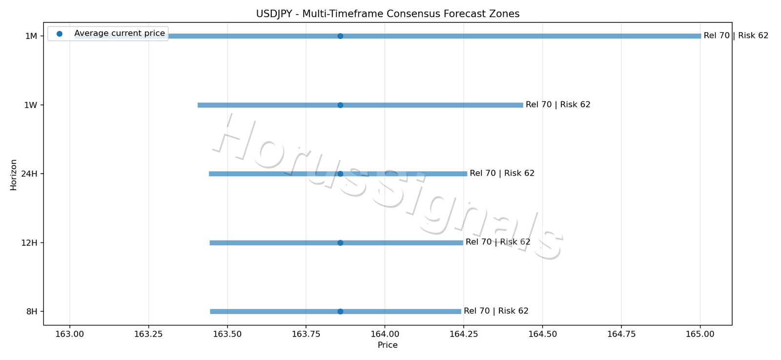 USDJPY CONSENSUS 01 PRICE ZONES