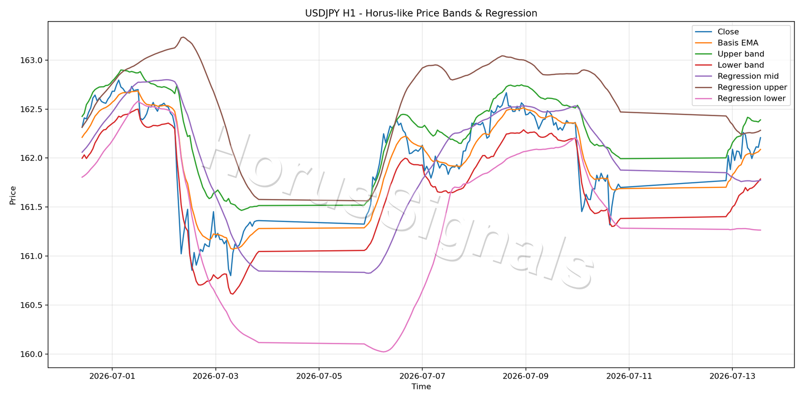 USDJPY H1 01 PRICE BANDS REGRESSION