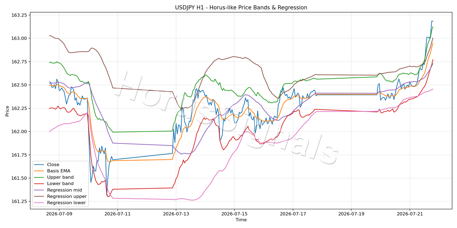 USDJPY H1 01 PRICE BANDS REGRESSION