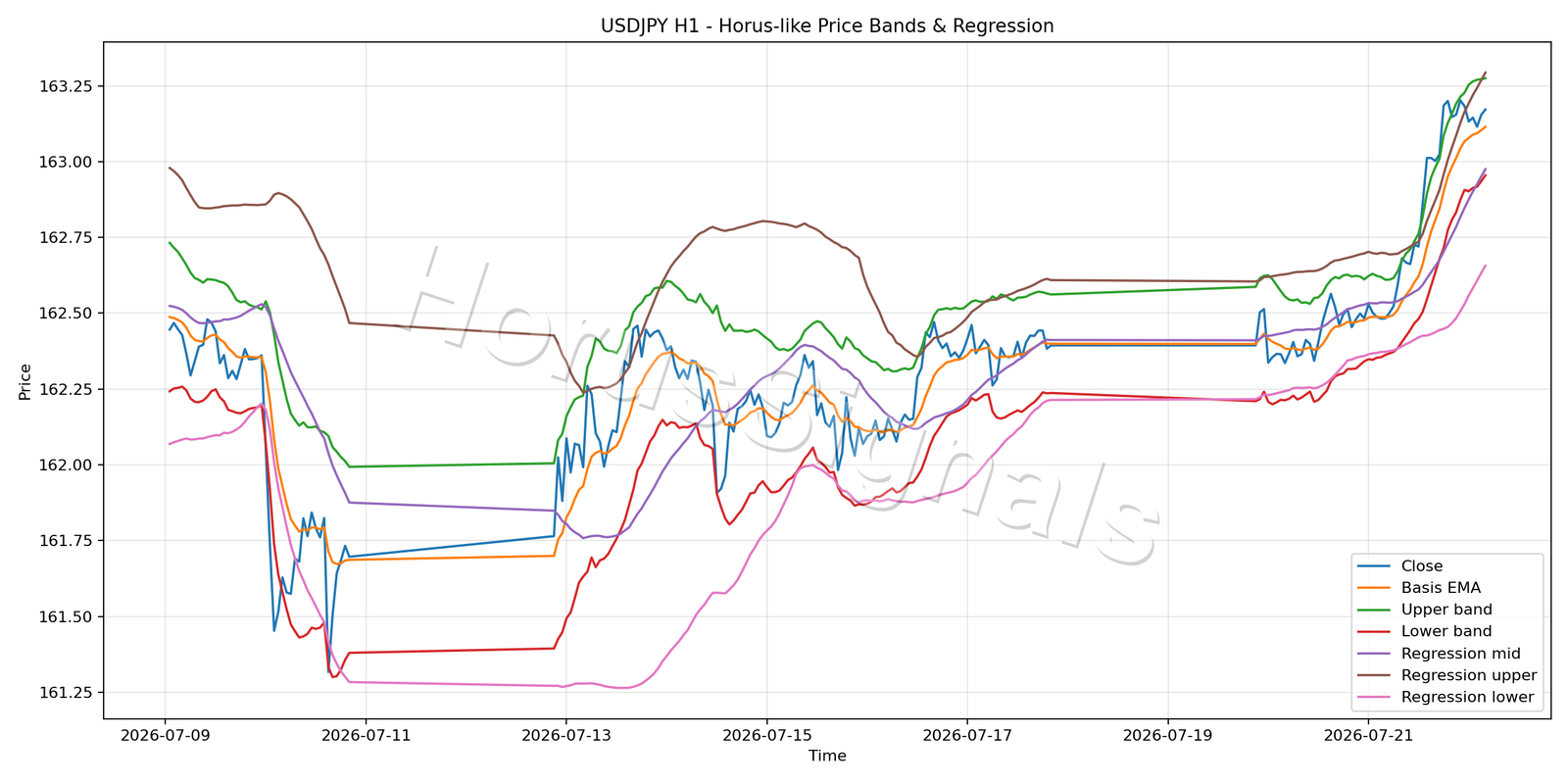 USDJPY H1 01 PRICE BANDS REGRESSION