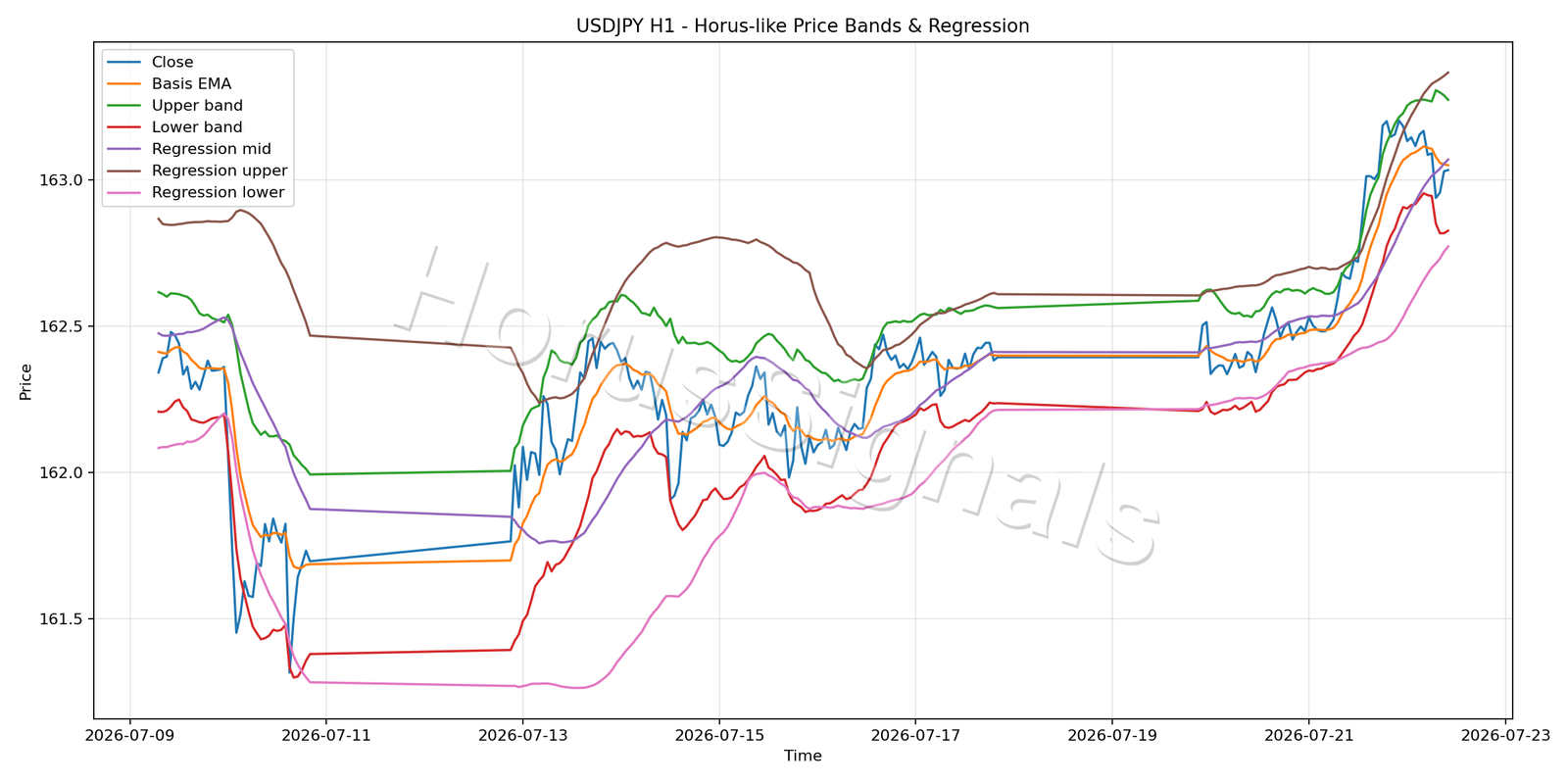 USDJPY H1 01 PRICE BANDS REGRESSION