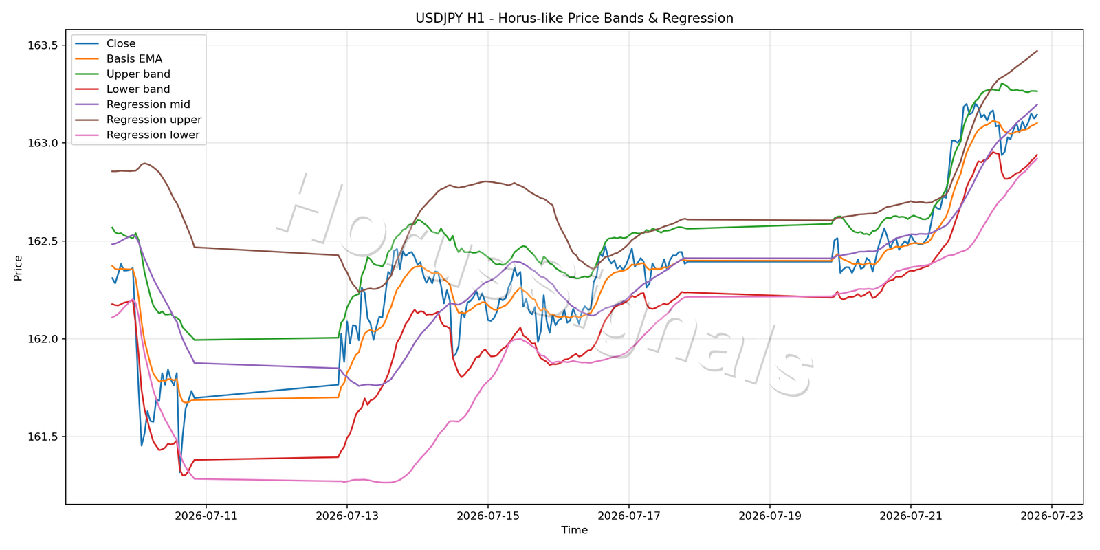 USDJPY H1 01 PRICE BANDS REGRESSION
