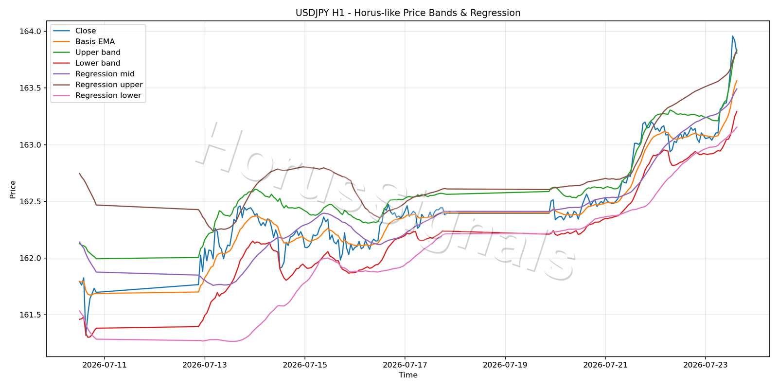 USDJPY H1 01 PRICE BANDS REGRESSION