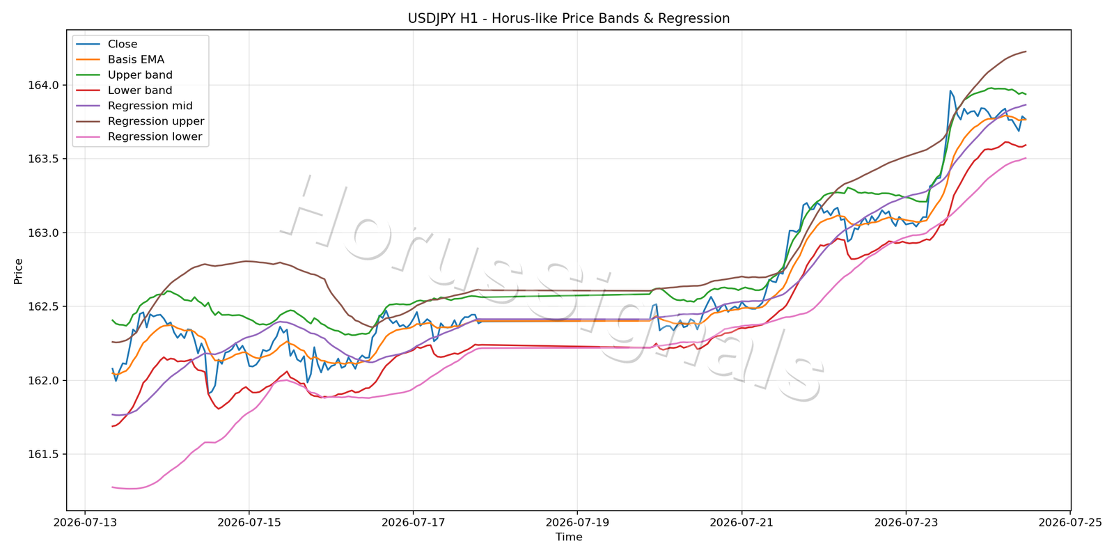 USDJPY H1 01 PRICE BANDS REGRESSION