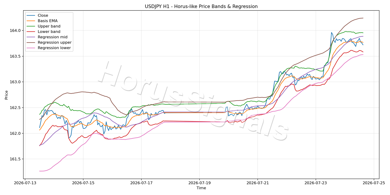 USDJPY H1 01 PRICE BANDS REGRESSION