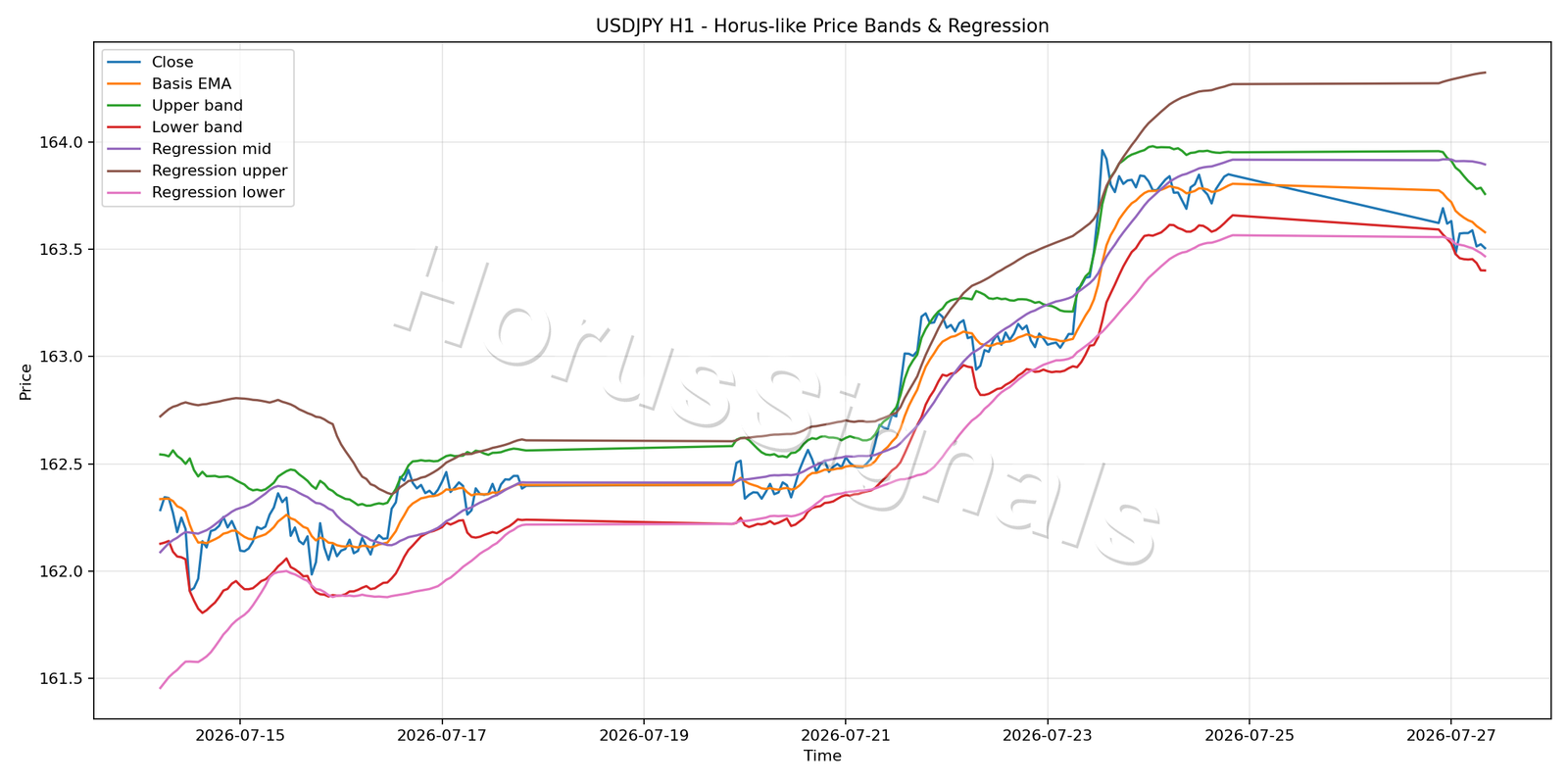 USDJPY H1 01 PRICE BANDS REGRESSION