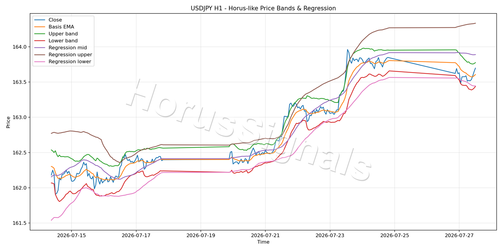 USDJPY H1 01 PRICE BANDS REGRESSION