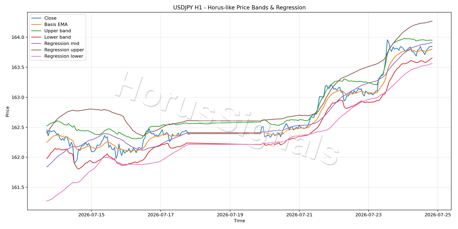 USDJPY H1 01 PRICE BANDS REGRESSION