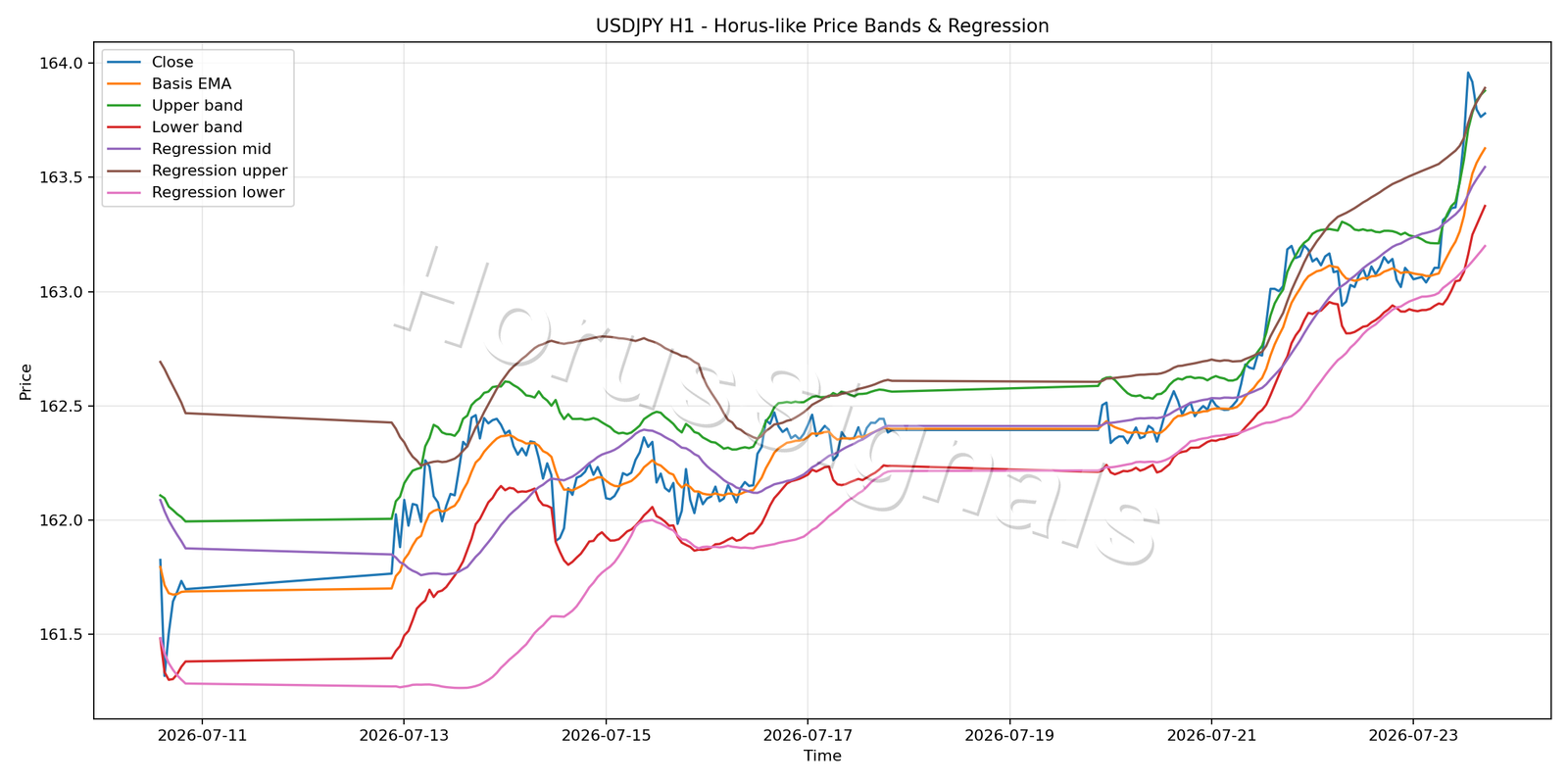 USDJPY H1 01 PRICE BANDS REGRESSION