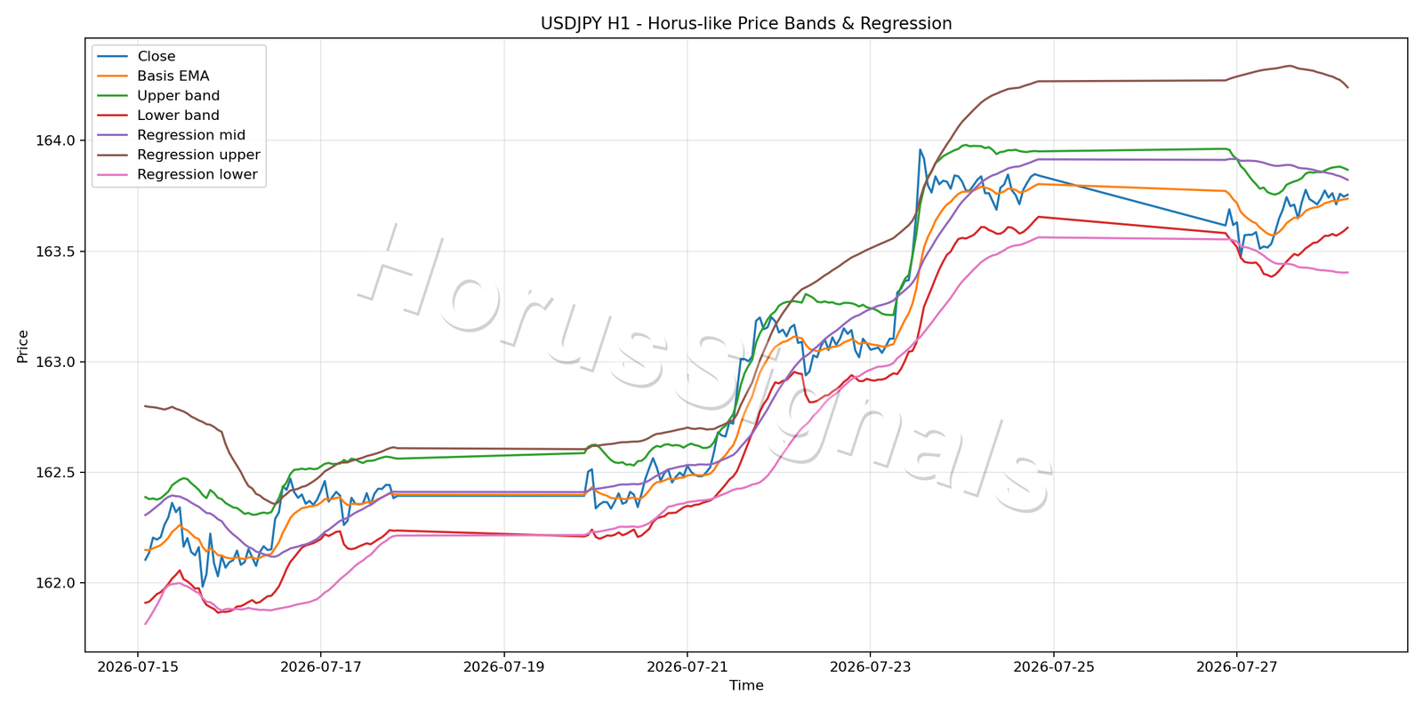 USDJPY H1 01 PRICE BANDS REGRESSION