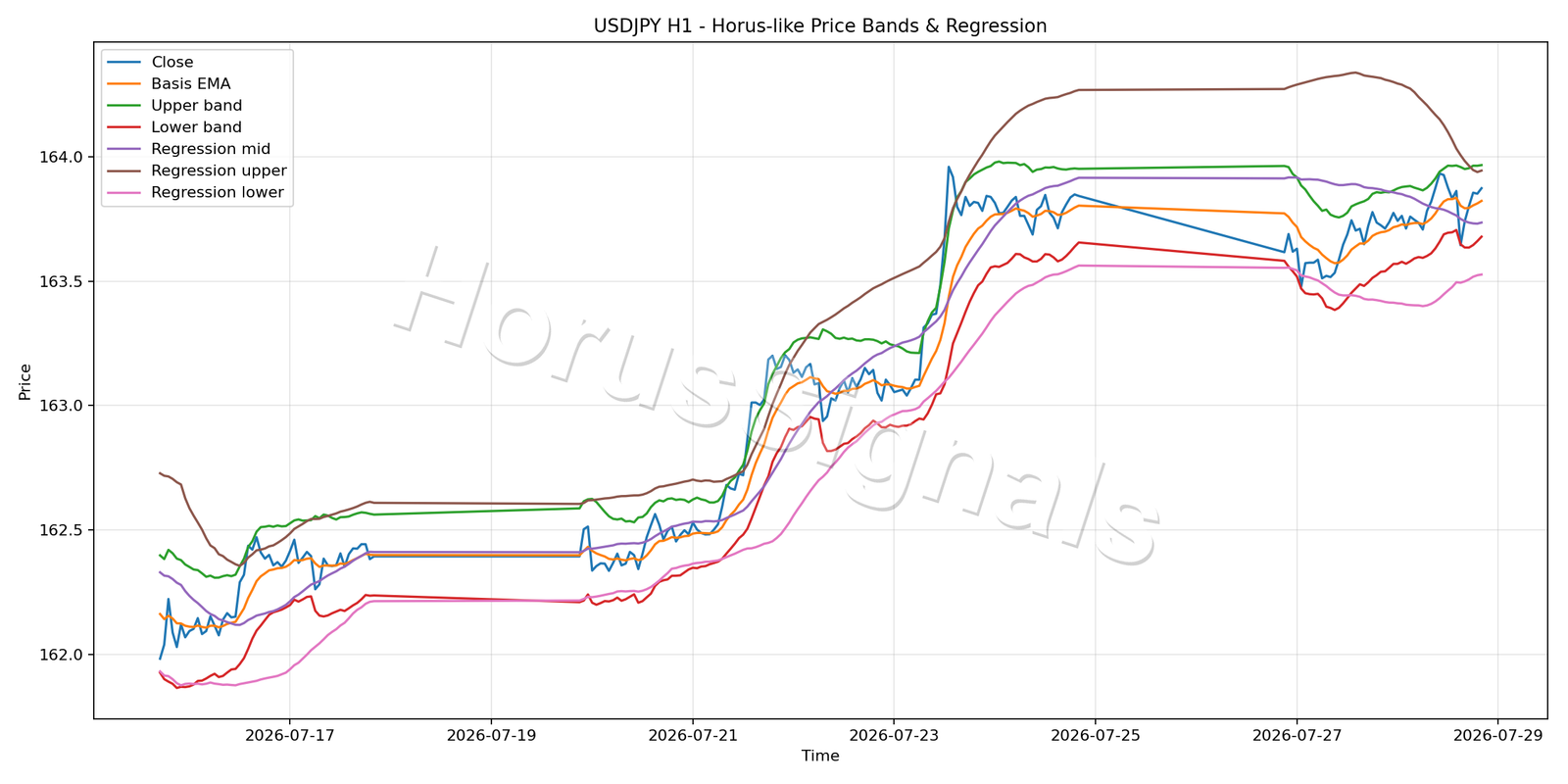 USDJPY H1 01 PRICE BANDS REGRESSION