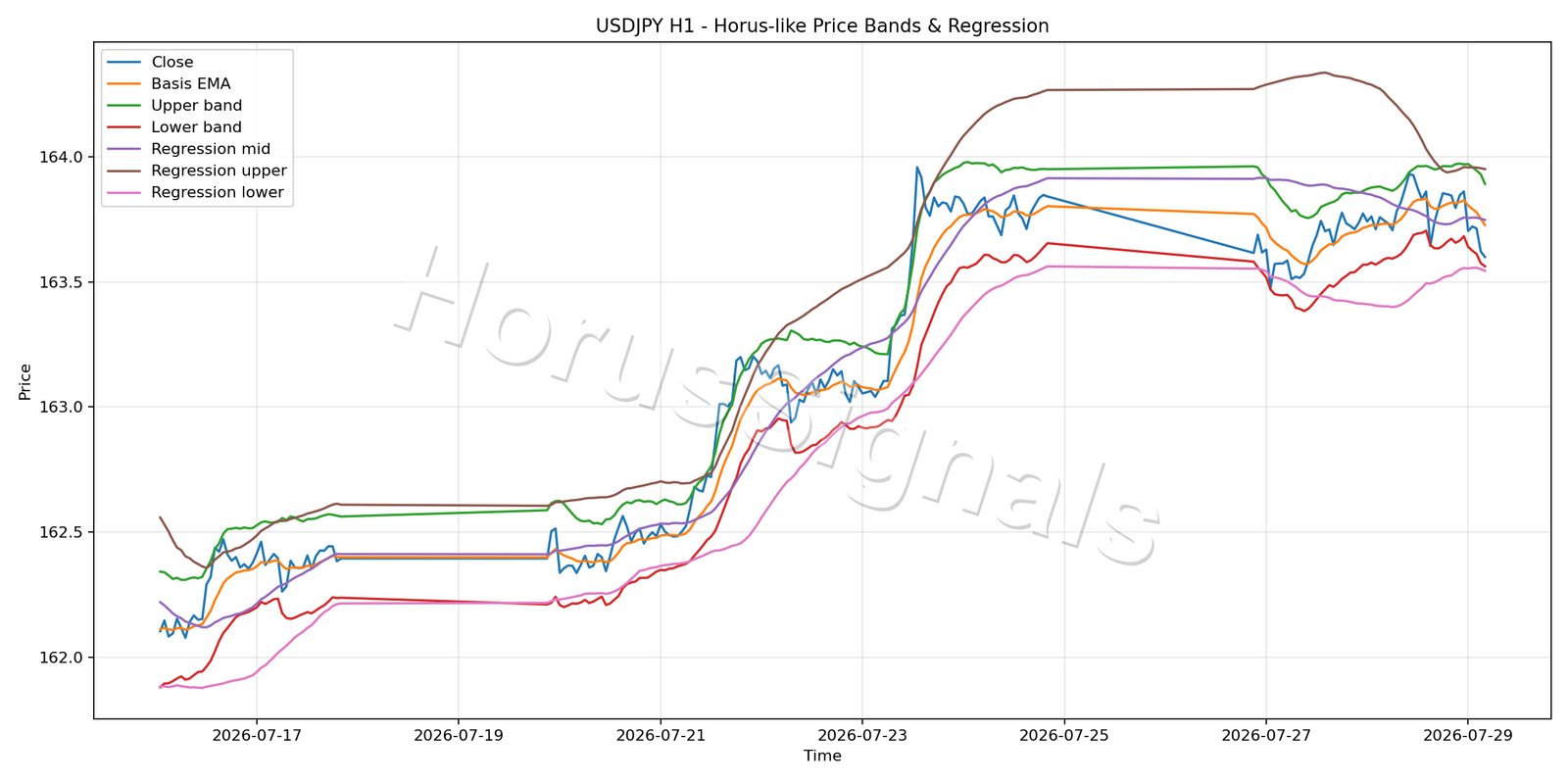 USDJPY H1 01 PRICE BANDS REGRESSION