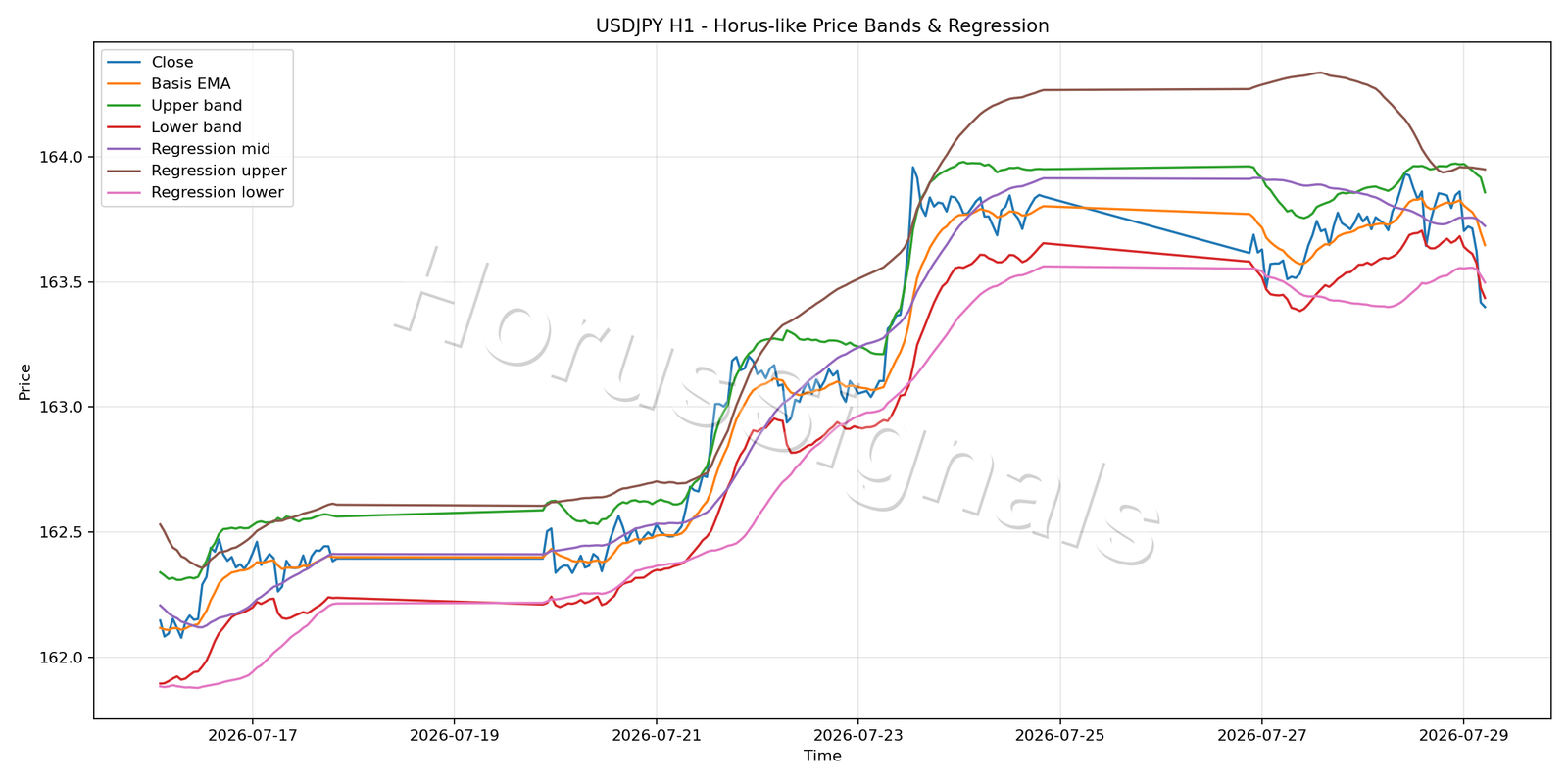 USDJPY H1 01 PRICE BANDS REGRESSION