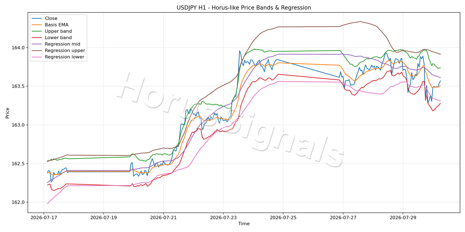 USDJPY H1 01 PRICE BANDS REGRESSION