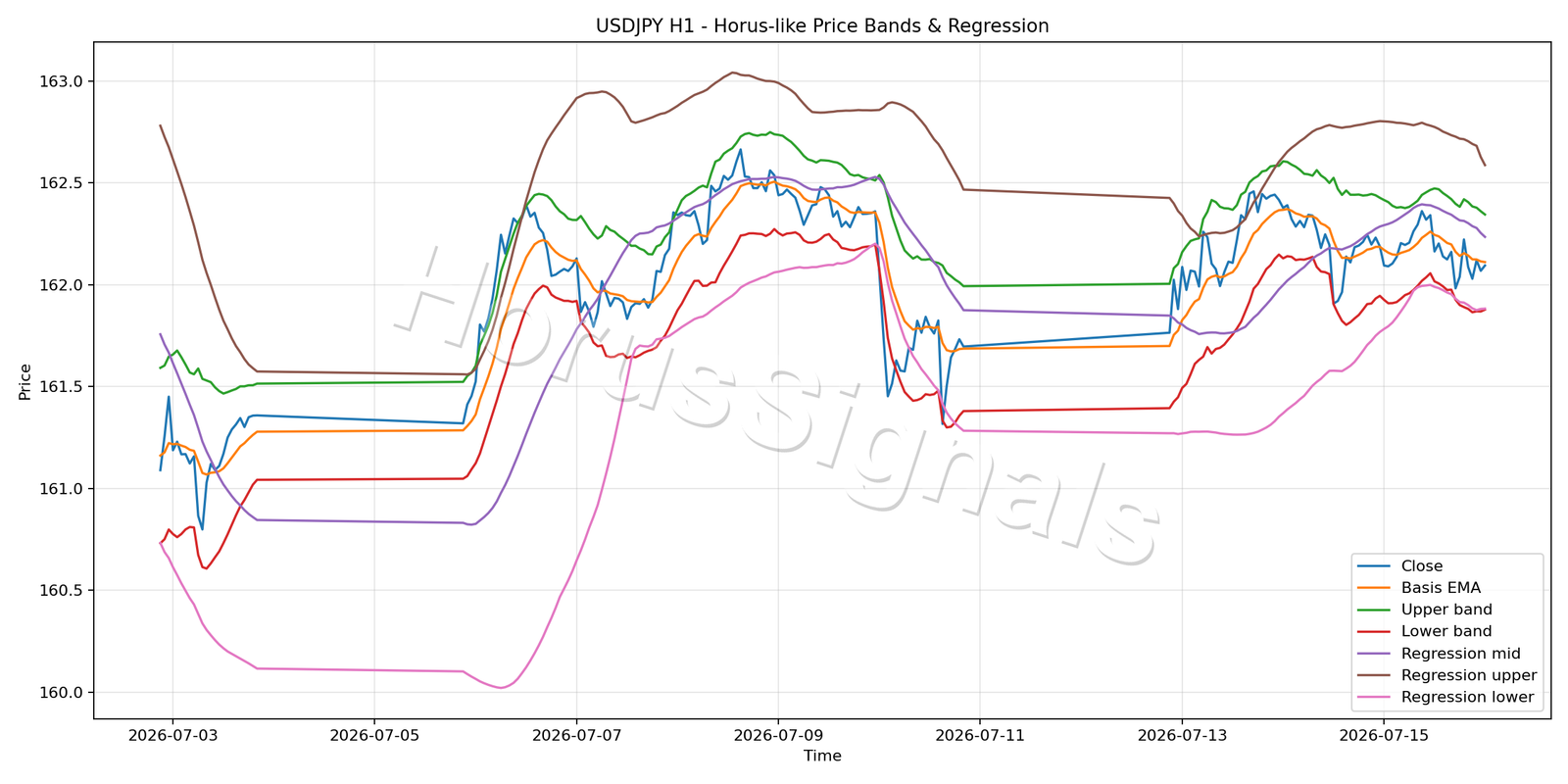 USDJPY H1 01 PRICE BANDS REGRESSION