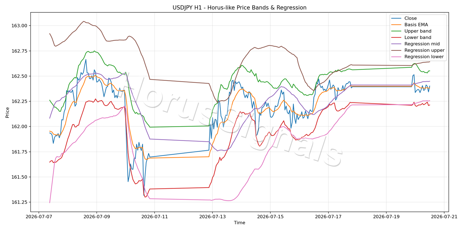 USDJPY H1 01 PRICE BANDS REGRESSION