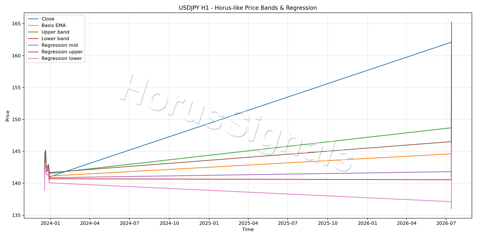 USDJPY H1 01 PRICE BANDS REGRESSION