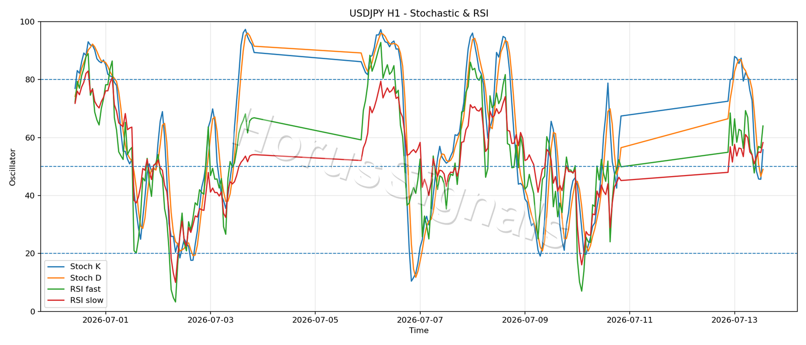 USDJPY H1 02 STOCH RSI