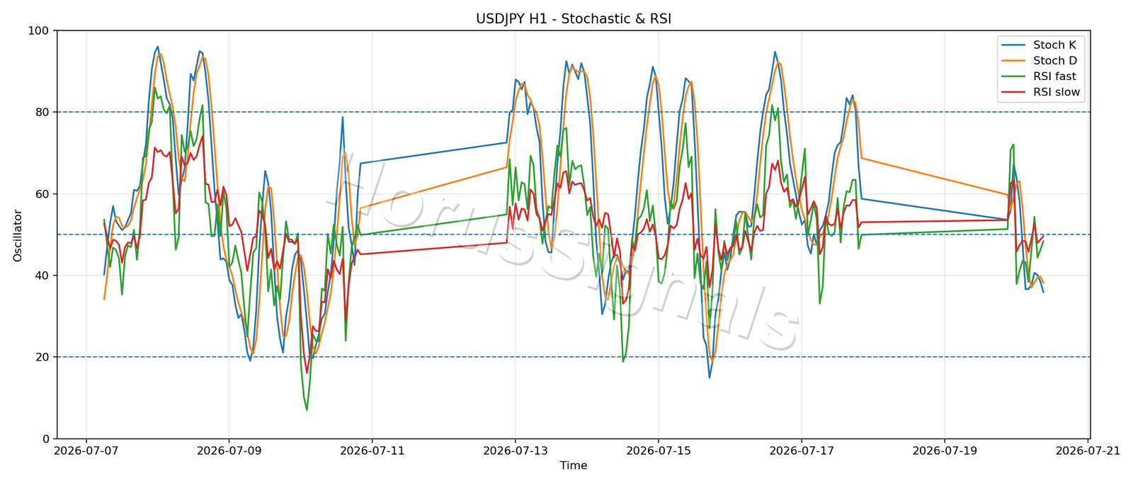 USDJPY H1 02 STOCH RSI