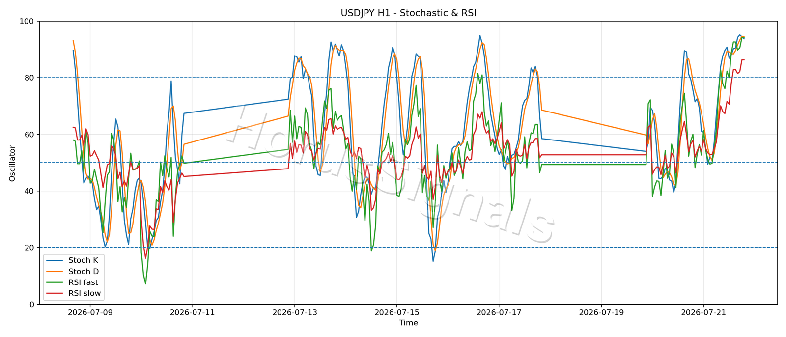 USDJPY H1 02 STOCH RSI