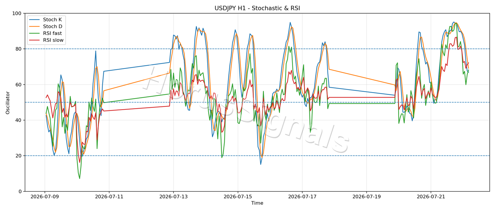 USDJPY H1 02 STOCH RSI