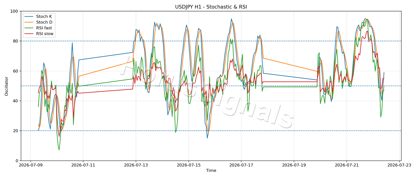 USDJPY H1 02 STOCH RSI