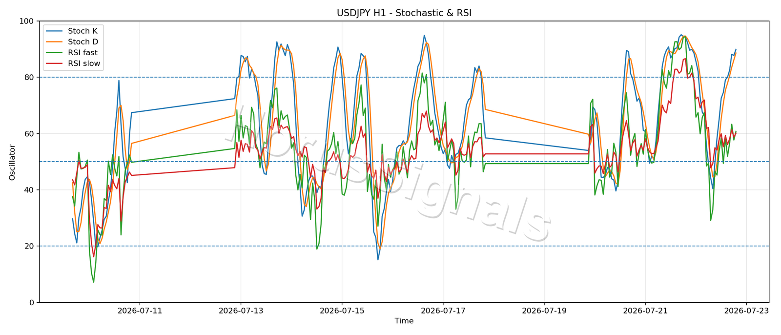 USDJPY H1 02 STOCH RSI