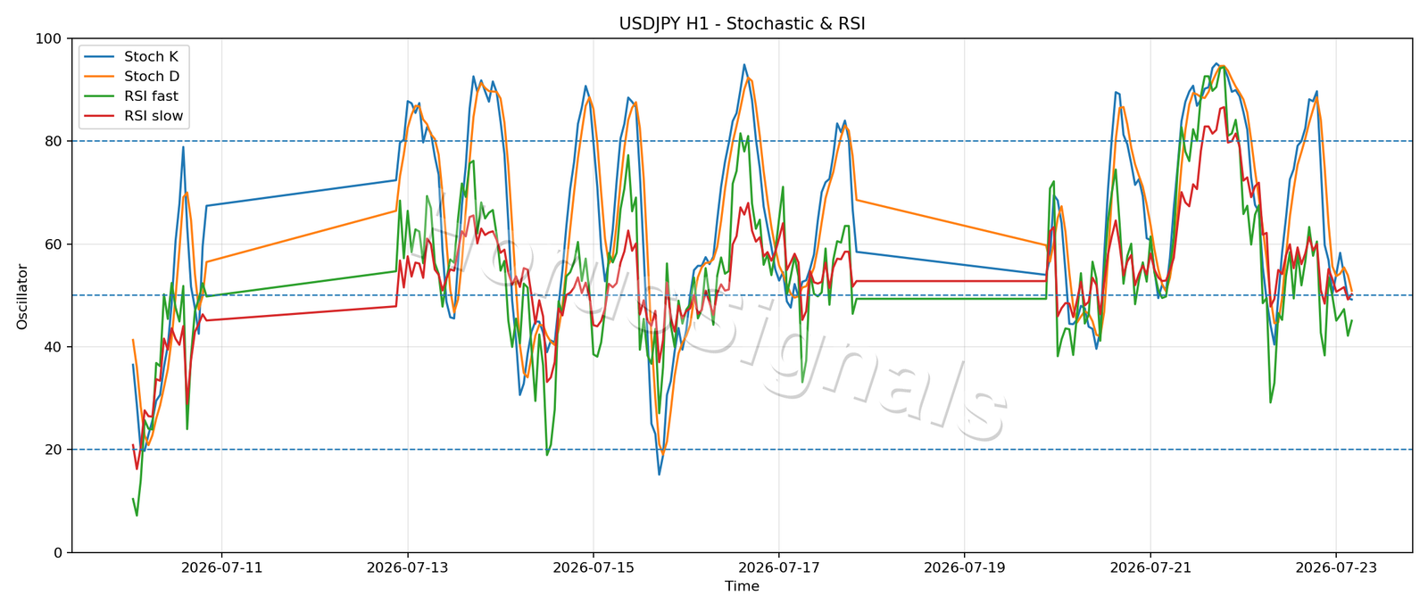 USDJPY H1 02 STOCH RSI