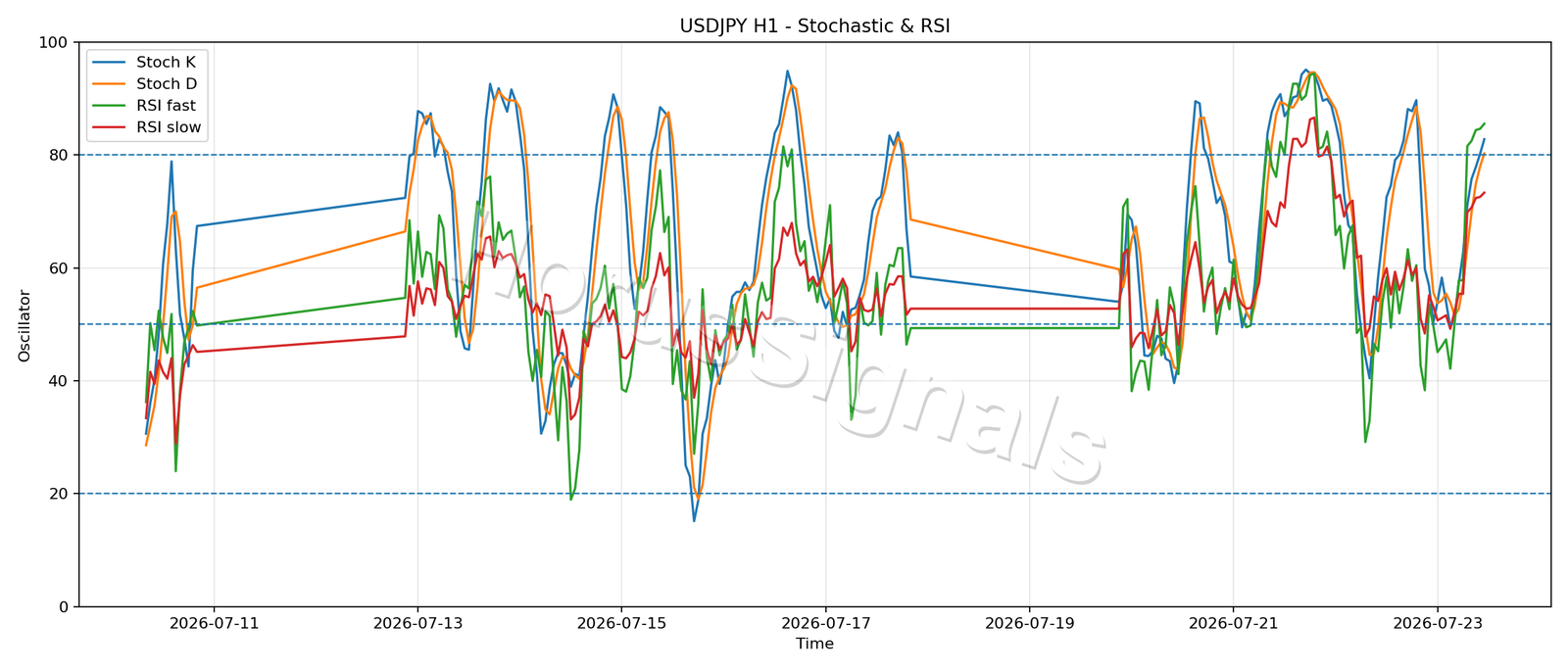 USDJPY H1 02 STOCH RSI